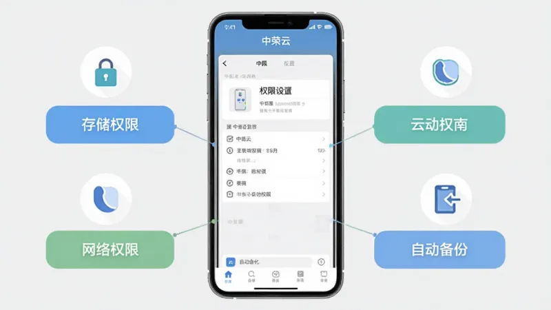 中荣云新手操作指南示意图,画面中央是一部手机显示中荣云App的权限设置页面,周围环绕着存储权限、网络权限、自动备份等图标按钮,背景是浅灰色,风格简洁教程风,画质干净无多余元素