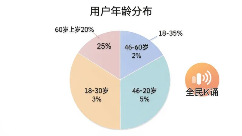 画面展示一个饼状图,图表标题为用户年龄分布,饼图分为四块,分别标注18-30岁25%、31-45岁30%、46-60岁25%、60岁以上20%,配色柔和,图表旁边有全民K诵的图标,整体排版居中,风格数据可视化,画质干净无多余元素