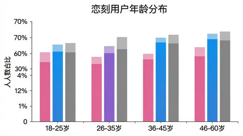 一张柱状图,横轴标注年龄段“18-25岁”“26-35岁”“36-45岁”“46-60岁”,纵轴标注人数占比,柱子颜色分别为粉色、紫色、蓝色、灰色,图表上方写“恋刻用户年龄分布”,背景白色,风格简洁,画质干净无多余元素