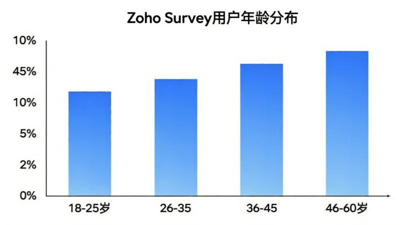 一张展示Zoho Survey用户年龄分布的柱状图，横轴为年龄段18-25岁、26-35岁、36-45岁、46-60岁，纵轴为用户占比百分比，柱状图颜色为蓝色渐变，图表标题为“Zoho Survey用户年龄分布”，背景白色，风格简洁干净