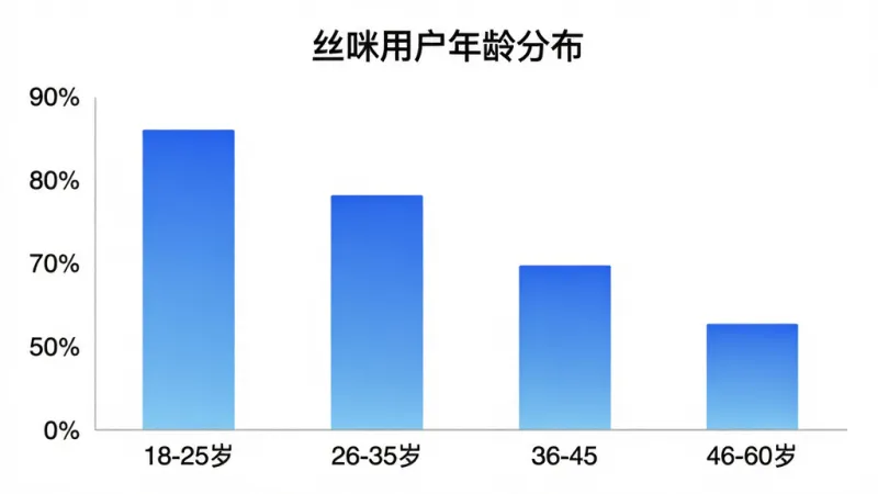 一张柱状图展示丝咪用户年龄分布，横轴为年龄段18-25岁、26-35岁、36-45岁、46-60岁，纵轴为用户占比百分比，柱状颜色为渐变蓝色，图表标题为「丝咪用户年龄分布」，背景白色，风格简洁商务，画质清晰，无多余元素