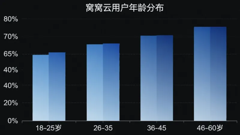 窝窝云用户年龄分布柱状图，横轴为年龄段18-25岁、26-35岁、36-45岁、46-60岁，纵轴为用户占比百分比，柱状图颜色渐变从浅蓝到深蓝，图表标题为“窝窝云用户年龄分布”，风格简洁数据可视化，细节清晰，画质干净，无多余元素