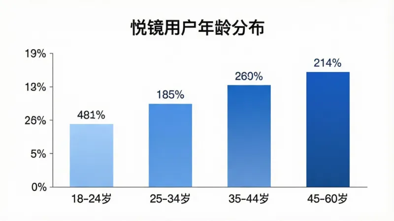 一张展示悦镜App用户年龄分布的柱状图，主体是一个简洁的柱状图，横轴标注着年龄段“18-24岁”、“25-34岁”、“35-44岁”、“45-60岁”，纵轴标注着百分比，柱状图用不同深浅的蓝色柱子表示，每个柱子上方标有具体的百分比数值，图表标题为“悦镜用户年龄分布”，布局居中，风格商务简洁，细节上柱子带有轻微的渐变效果，背景为白色，画质清晰，干净，无多余元素