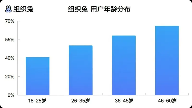 AI生图，画面展示“组织兔”用户年龄分布柱状图，横轴为年龄段标注“18-25岁”“26-35岁”“36-45岁”“46-60岁”，纵轴为用户占比百分比，柱状颜色为蓝色渐变，背景为白色，图表风格简洁现代，带有“组织兔”文字标识，画质干净清晰，无多余元素