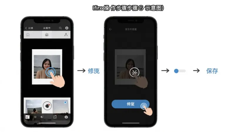 AIfirx操作步骤示意图，主体是手机屏幕显示从相册选择照片到点击修复按钮再到保存结果的三个步骤，布局为纵向流程排列，风格简洁直观，细节包含手指点击图标和进度提示，画质清晰，无多余元素