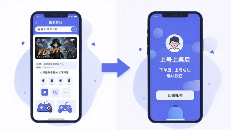 租号汪新手操作流程图，画面分为左右两部分，左侧是手机界面展示搜索游戏和筛选账号步骤，右侧是下单后上号成功的确认页面，中间用箭头连接，整体为扁平插画风格，蓝紫配色，文字标注清晰，画质干净，无多余装饰元素
