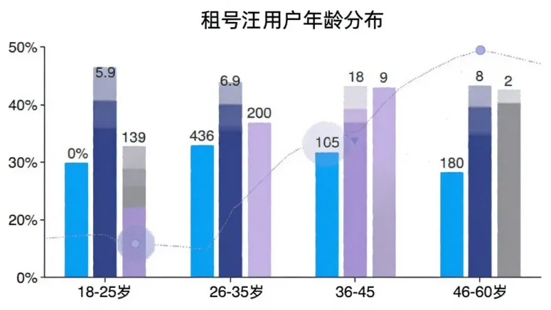 租号汪用户年龄分布柱状图，横轴为18-25岁、26-35岁、36-45岁、46-60岁四个年龄段，纵轴为用户占比百分比，柱状图颜色分别为亮蓝、深蓝、浅紫、灰色，每个柱子上方标注具体百分比数值，背景为白色，图表标题为租号汪用户年龄分布，风格简洁数据可视化，画质清晰，无多余元素