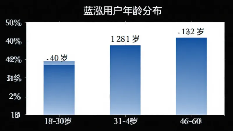 一张展示蓝泓用户年龄分布的柱状图，横轴为年龄段18-30岁、31-45岁、46-60岁，纵轴为用户占比百分比，柱子颜色为蓝色渐变，图表标题为蓝泓用户年龄分布，背景白色，风格简洁清晰，数据标签明确。