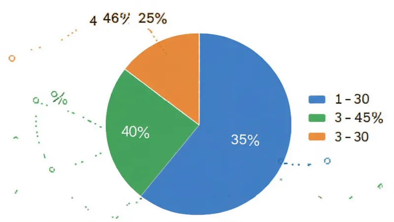 饼状图展示笨熊精灵用户年龄分布,18-30岁占比35%,31-45岁占比40%,46-60岁占比25%,图表颜色分别为蓝色、绿色、橙色,背景白色,风格简洁数据可视化,画质干净,无多余元素