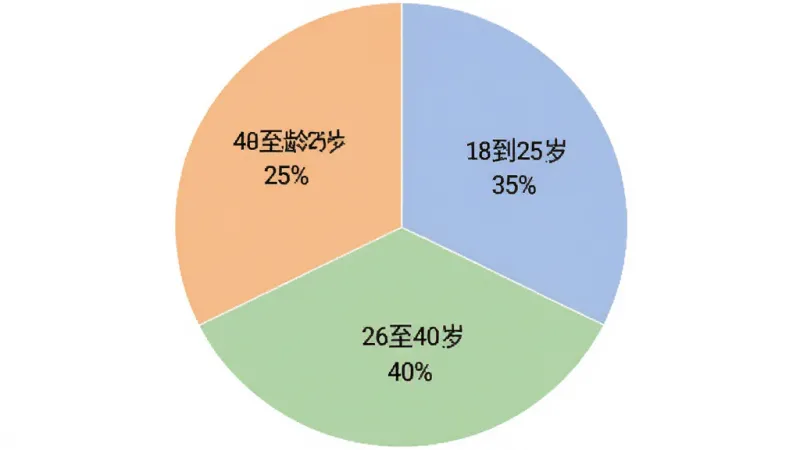 英语Ai听说 用户年龄分布饼状图 主体是圆形饼图 分为三个色块 18到25岁占35% 26到40岁占40% 41到60岁占25% 每个色块标注百分比 配色柔和 蓝绿橙三色 画质清晰 干净 无多余元素