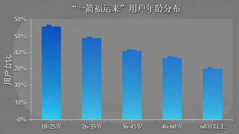 一张柱状图,展示“一箭福运来”用户年龄分布,横轴为年龄段18-25岁、26-35岁、36-45岁、46-60岁、60岁以上,纵轴为用户占比百分比,柱子颜色为蓝色渐变,背景简洁,画质清晰