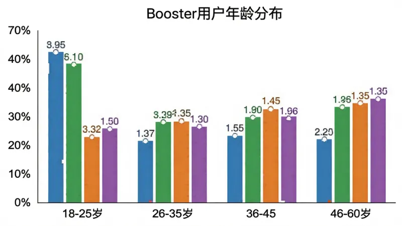 一张柱状图展示Booster用户年龄分布，横轴为年龄段18-25岁、26-35岁、36-45岁、46-60岁，纵轴为用户占比百分比，柱状图颜色分别为蓝色、绿色、橙色、紫色，图表标题为“Booster用户年龄分布”，背景为白色，数据标签清晰可见，整体风格简洁专业，无多余装饰