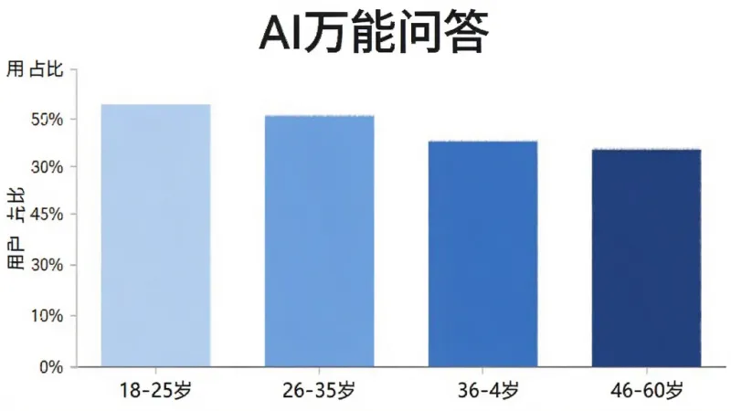 AI万能问答 用户年龄分布柱状图 横轴为年龄段18-25岁 26-35岁 36-45岁 46-60岁 纵轴为用户占比 柱状颜色从浅蓝到深蓝渐变 图表顶部有AI万能问答文字 风格商务简洁 画质干净 无多余元素