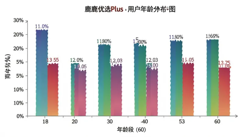 鹿优选Plus 用户年龄分布柱状图，主体为柱状图展示18-60岁不同年龄段用户占比，布局横轴为年龄段纵轴为百分比，排版柱体颜色渐变区分，风格数据图表，细节上数值标签清晰、坐标轴标注完整，画质干净无多余元素