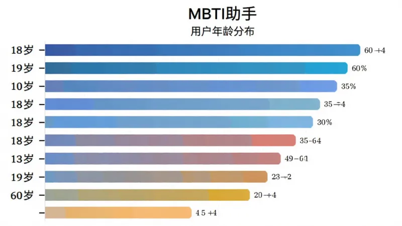 MBTI助手 用户年龄分布柱状图,主体为一张横向柱状图,布局左侧是年龄段标签从18岁到60岁,右侧是彩色柱子代表各年龄段用户占比,上方是标题文字,风格简洁数据图表,配色为蓝色系渐变,细节数字标注清晰,画质干净,无多余元素