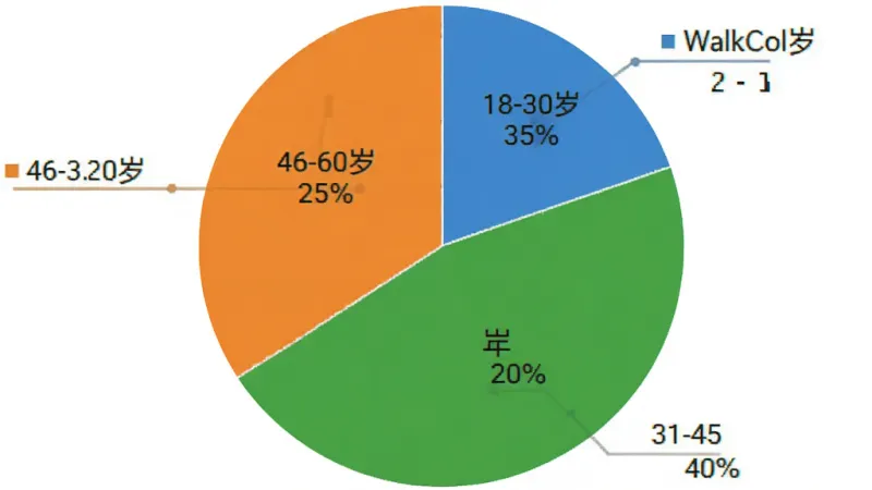 WalkColor用户年龄分布饼状图,画面中央是一个圆形饼图,分为三个扇形区域,分别标注18-30岁35%、31-45岁40%、46-60岁25%,颜色分别为蓝色、绿色、橙色,背景是白色,风格简洁数据可视化,画质清晰干净