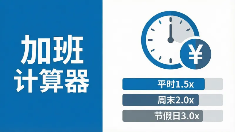 一张信息图表风格的图片，画面左侧是“加班计算器”的文字标识，右侧是一个时钟图标与人民币符号组合的图形，下方列出三行数据条分别标注“平时1.5x”“周末2.0x”“节假日3.0x”，背景干净，配色以蓝白灰为主，风格简洁明了，画质清晰无杂乱元素