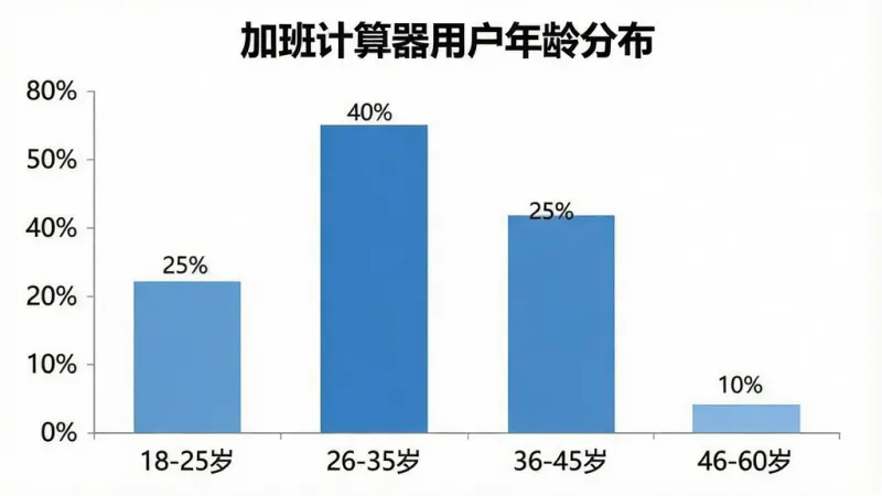 一张柱状图展示不同年龄段用户占比，横轴标注“18-25岁”“26-35岁”“36-45岁”“46-60岁”，纵轴标注百分比，柱子高度分别显示“25%”“40%”“25%”“10%”，图表标题为“加班计算器用户年龄分布”，配色以蓝色系为主，背景白色，风格简洁商务，画质清晰