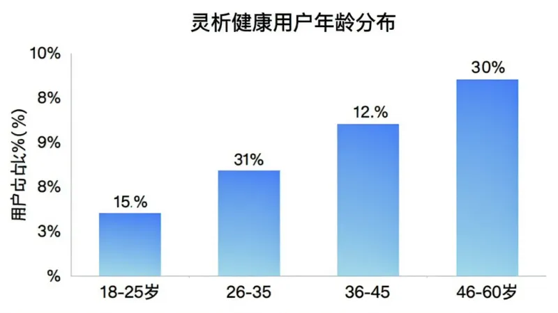 灵析健康用户年龄分布柱状图，横轴为年龄段18-25岁、26-35岁、36-45岁、46-60岁，纵轴为用户占比百分比，柱状图用蓝色渐变填充，每个柱子上方标注具体百分比数值，图表标题为灵析健康用户年龄分布，背景为白色，风格简洁数据可视化，画质清晰，无多余元素