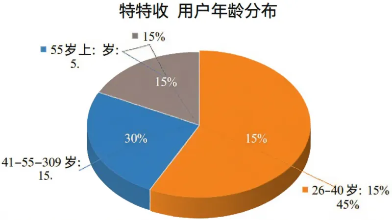 饼状图展示