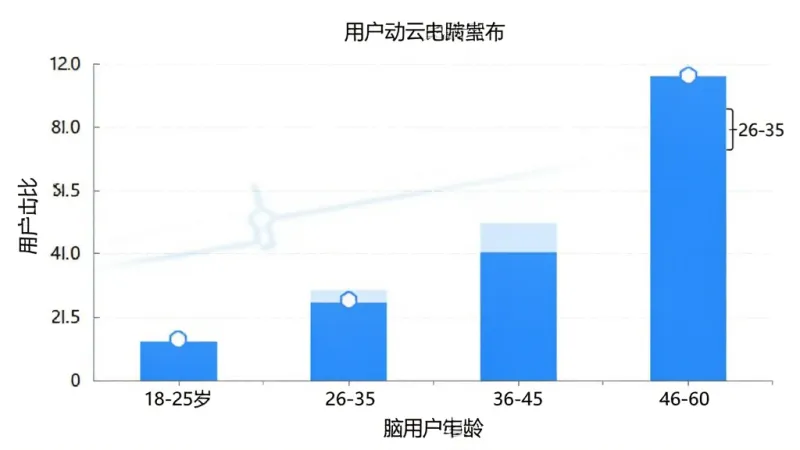 移动云电脑 用户年龄分布柱状图 横轴是18-25岁 26-35岁 36-45岁 46-60岁 纵轴是用户占比 柱状图显示26-35岁占比最高 布局清晰 风格数据可视化 蓝色柱子 细节清晰 画质干净 无多余元素