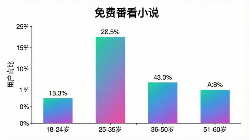 一张展示“免费番看小说”用户年龄分布的柱状图,主体是清晰的柱状图图表,横轴标注“18-24岁”“25-35岁”“36-50岁”“51-60岁”,纵轴标注“用户占比”,柱子高度显示25-35岁占比最高,布局居中,风格为现代数据可视化图表,细节上柱子颜色为渐变色,带有百分比数值标签,画质干净整洁,背景为白色,无多余元素