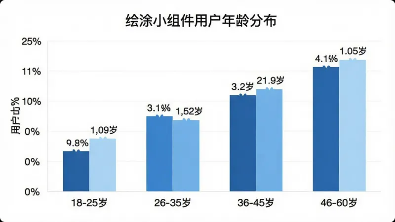 绘涂小组件用户年龄分布柱状图,画面主体是一个数据图表,图表标题为“绘涂小组件用户年龄分布”,横轴为年龄段“18-25岁”“26-35岁”“36-45岁”“46-60岁”,纵轴为用户占比百分比,柱状图用不同深浅的蓝色区分,布局为简洁的图表样式,风格为扁平化数据可视化,细节上柱体高度清晰、数值标注明确,画质干净无多余元素