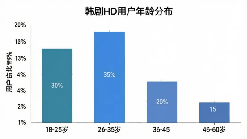 一张展示韩剧HD用户年龄分布的柱状图,图表标题为