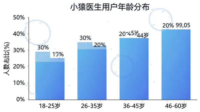 小猿医生用户年龄分布柱状图,横轴标注年龄段“18-25岁”“26-35岁”“36-45岁”“46-60岁”,纵轴标注人数占比百分比,柱状颜色为渐变蓝色,图表上方有标题“小猿医生用户年龄分布”,背景白色,数据标签清晰可见,风格简洁专业,画质干净无多余元素