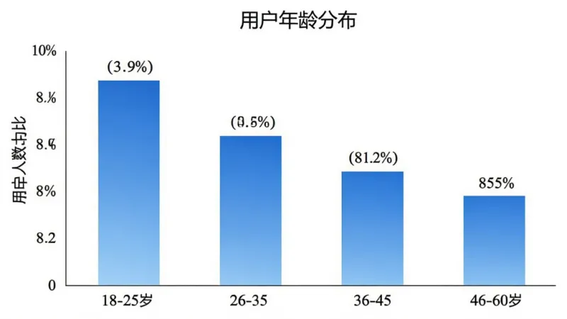 健康管理师鸣题库用户年龄分布柱状图,横轴为年龄段18-25岁、26-35岁、36-45岁、46-60岁,纵轴为用户人数占比,柱状颜色为蓝色渐变,图表标题为“用户年龄分布”,背景白色,数据标签清晰可见,整体简洁专业