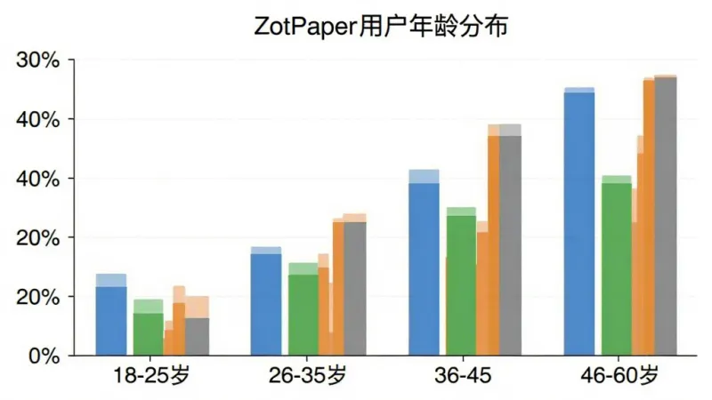 柱状图展示ZotPaper用户年龄分布,横轴为年龄段18-25岁、26-35岁、36-45岁、46-60岁,纵轴为用户占比百分比,柱状图颜色依次为蓝色、绿色、橙色、灰色,图表标题为“ZotPaper用户年龄分布”,背景干净,数据清晰,风格简洁,画质干净,无多余元素。