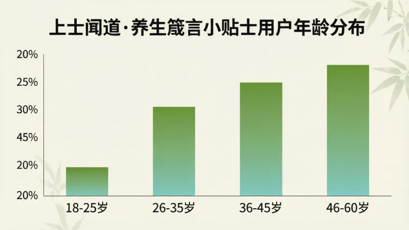一张柱状图信息图,标题为“上士闻道养生箴言小贴士用户年龄分布”,横轴标注“18-25岁”“26-35岁”“36-45岁”“46-60岁”,纵轴为百分比,柱子高度分别显示为20%、30%、25%、25%,柱子颜色为竹青色渐变,图表背景为米白色,整体风格简洁数据可视化,画质干净无多余元素