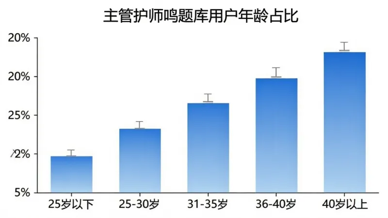 一张柱状图展示主管护师鸣题库用户年龄分布,横轴为年龄段“25岁以下”“25-30岁”“31-35岁”“36-40岁”“40岁以上”,纵轴为百分比,柱状图颜色为蓝色渐变,图表标题为“主管护师鸣题库用户年龄占比”,背景干净,风格简洁。