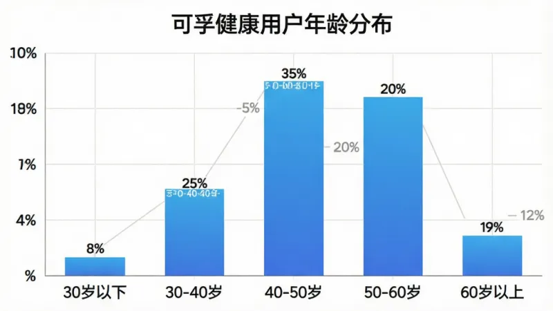 一张展示可孚健康APP用户年龄分布的柱状图。图表标题为“可孚健康用户年龄分布”,横轴为年龄段:“30岁以下”、“30-40岁”、“40-50岁”、“50-60岁”、“60岁以上”,纵轴为百分比。柱状图显示:30岁以下8%,30-40岁25%,40-50岁35%,50-60岁20%,60岁以上12%。柱子颜色为渐变蓝色,图表背景为白色,有浅灰色网格线。整体风格简洁、数据可视化清晰,画质干净,无多余元素。