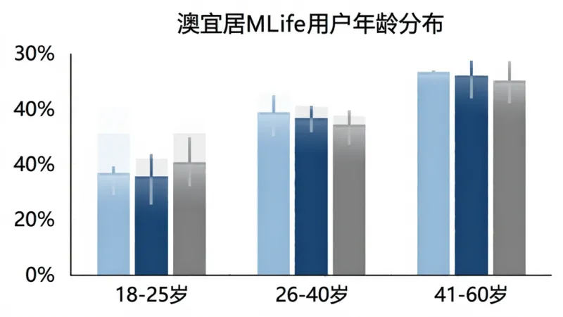 一张柱状图，横轴为年龄段“18-25岁”“26-40岁”“41-60岁”，纵轴为用户占比百分比，柱子颜色分别为浅蓝、深蓝、灰色，图表标题为“澳宜居MLife用户年龄分布”，背景白色，风格简洁，画质清晰。