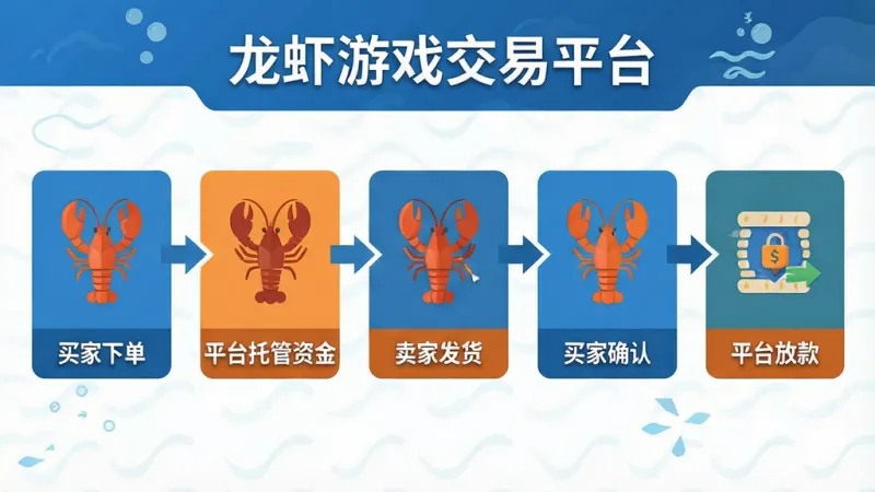 一张展示龙虾游戏交易平台担保交易流程的示意图，画面从左到右依次是买家下单、平台托管资金、卖家发货、买家确认、平台放款五个步骤，每个步骤用图标和短文字标注，风格扁平化，配色以蓝色和橙色为主，画质干净，包含文字