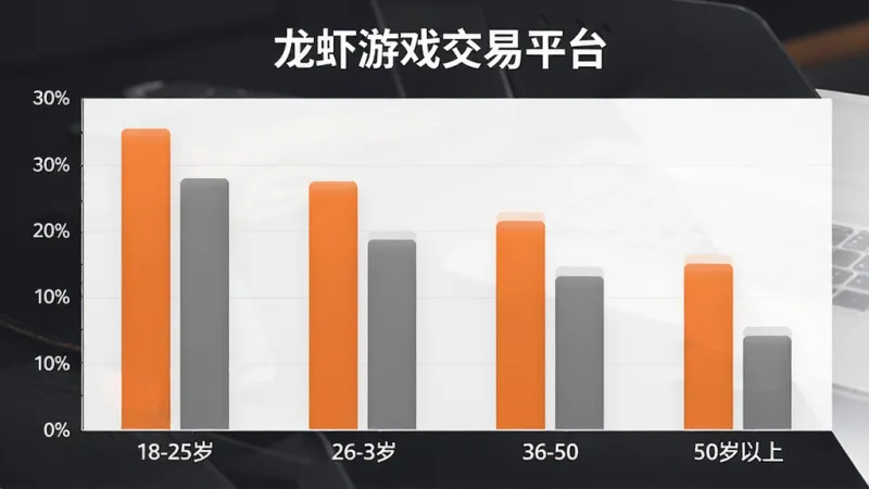 一张展示龙虾游戏交易平台用户年龄分布柱状图的图片，横轴为18-25岁、26-35岁、36-50岁、50岁以上四个年龄段，纵轴为用户占比百分比，柱状图配色以橙色和灰色为主，风格简洁商务，画质清晰，包含文字