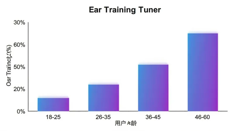 Ear Training Tuner 用户年龄分布柱状图,横轴为年龄段18-25、26-35、36-45、46-60,纵轴为用户占比百分比,柱状图配色为蓝紫渐变,背景白色,风格简洁数据可视化,画质干净,无多余元素