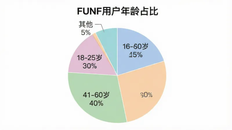 一张展示FUNF用户年龄分布的饼状图,图表标题为“FUNF用户年龄占比”,饼图分为四个扇区,分别标注“18-25岁 30%”、“26-40岁 45%”、“41-60岁 20%”、“其他 5%”,配色柔和,图表风格简洁现代,画质干净无多余元素