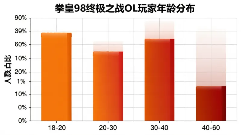 拳皇98终极之战OL玩家年龄分布柱状图,横轴为年龄段18-20、20-30、30-40、40-60,纵轴为人数占比,柱体颜色从亮橙色渐变到深红色,背景为简洁的白色网格,图表上方有“拳皇98终极之战OL玩家年龄分布”字样,风格清晰专业