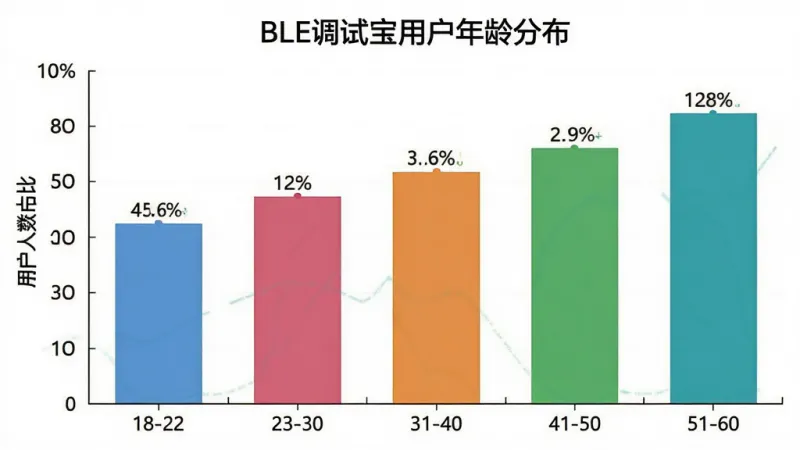 一张展示BLE调试宝用户年龄分布的柱状图。主体是柱状图,横轴为年龄段18-22、23-30、31-40、41-50、51-60,纵轴为用户人数占比。布局为图表居中,背景白色。排版清晰,风格数据可视化。细节包括柱状图颜色区分、百分比标签、标题“BLE调试宝用户年龄分布”。画质干净,无多余元素,高清。