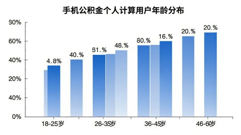 手机公积金个人计算 用户年龄分布柱状图 横轴为年龄段 18-25岁 26-35岁 36-45岁 46-60岁 纵轴为用户占比百分比 柱状图颜色为蓝色渐变 每个柱子上方标注具体百分比数字 背景为白色 图表标题为手机公积金个人计算用户年龄分布 整体风格简洁商务 画质干净 无多余元素