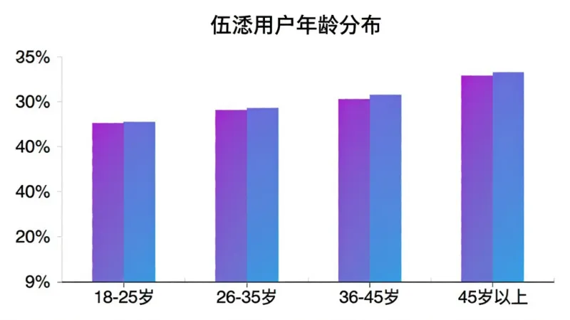 伍 用户年龄分布柱状图，画面展示一个柱状图图表，横轴是年龄段“18-25岁”、“26-35岁”、“36-45岁”、“45岁以上”，纵轴是用户占比百分比，柱子用紫色和蓝色渐变填充，图表标题为“伍用户年龄分布”，背景是干净的白色，风格数据可视化，画质清晰，无多余元素
