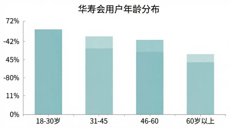 一张展示华寿会用户年龄分布的柱状图,横轴标注年龄段18-30岁、31-45岁、46-60岁、60岁以上,纵轴标注用户占比百分比,柱状图颜色采用柔和的蓝绿色系,图表标题为华寿会用户年龄分布,背景简洁干净,画质清晰,无多余元素