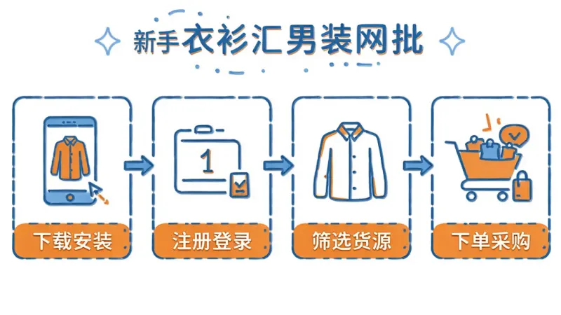 新手使用衣衫汇男装网批的步骤示意图,画面采用信息图风格,从左到右依次展示下载安装、注册登录、筛选货源、下单采购四个步骤,每个步骤配一个简笔画图标和简短文字标签,整体布局横向排列,背景为白色,线条简洁,颜色以蓝色和橙色为主,画质干净无多余元素。