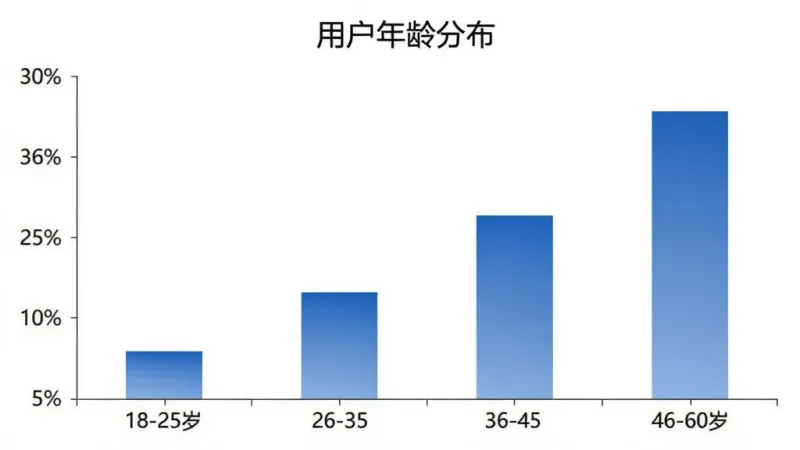 衣衫汇男装网批用户年龄分布柱状图,横轴为年龄段18-25岁、26-35岁、36-45岁、46-60岁,纵轴为用户占比百分比,柱状颜色为蓝色渐变,图表上方标注“用户年龄分布”,布局居中,风格商务简洁,背景为白色,画质干净无多余元素。