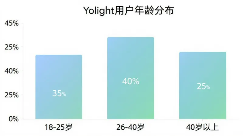 一张Yolight用户年龄分布柱状图,横轴标注“18-25岁”、“26-40岁”、“40岁以上”,纵轴标注百分比,柱子分别为35%、40%、25%,颜色采用柔和的蓝绿渐变,图表风格简洁现代,背景白色,无多余网格线,画质干净清晰