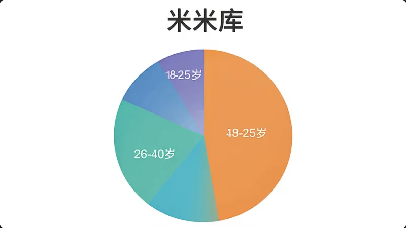 一张展示米米库用户年龄分布的饼状图，画面中“米米库”名称在顶部，饼图分为几个色块，分别标注18-25岁、26-40岁、41-60岁等年龄段占比，布局清晰，风格现代扁平，细节圆润，画质干净无多余元素