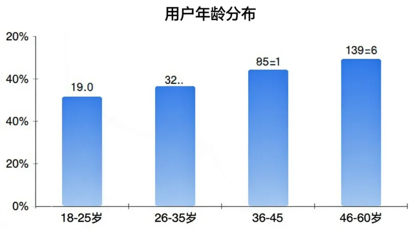 柱状图展示“期货从业资格准题库”用户年龄分布，横轴为18-25岁、26-35岁、36-45岁、46-60岁四个年龄段，纵轴为用户占比百分比，柱体颜色为蓝色渐变，图表标题为“用户年龄分布”，背景白色，数据标签清晰，风格简洁现代，画质干净无多余元素