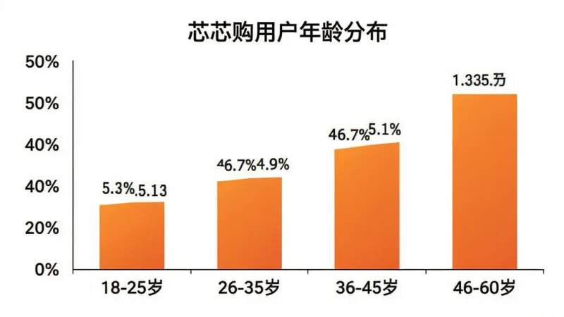 一张柱状图，横轴为年龄区间“18-25岁”“26-35岁”“36-45岁”“46-60岁”，纵轴为用户占比百分比，柱状图颜色为橙色渐变，图表标题为“芯芯购用户年龄分布”，背景白色，数据标签清晰，整体干净简洁